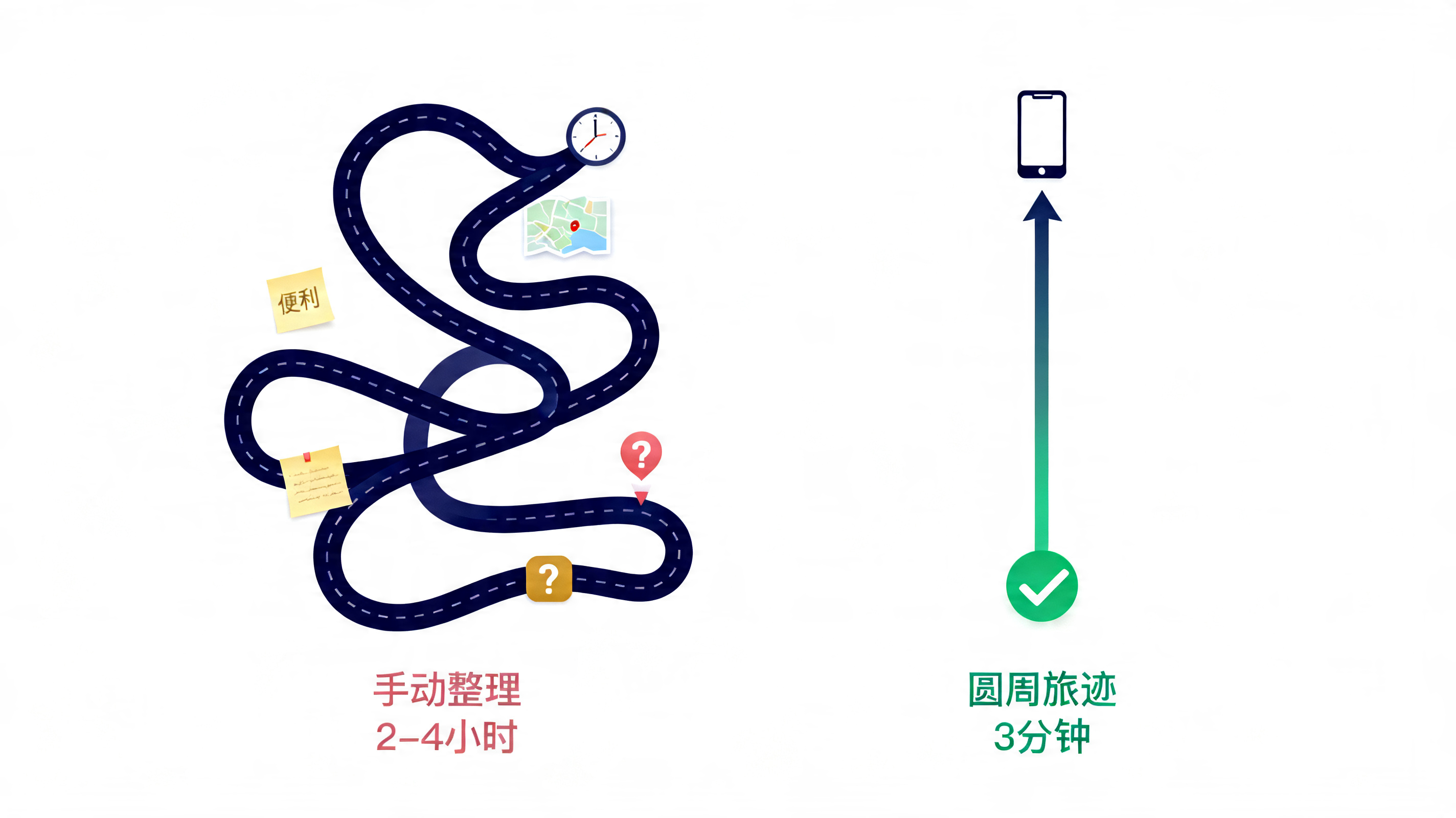 圆周旅迹 App 一键抄作业功能界面
